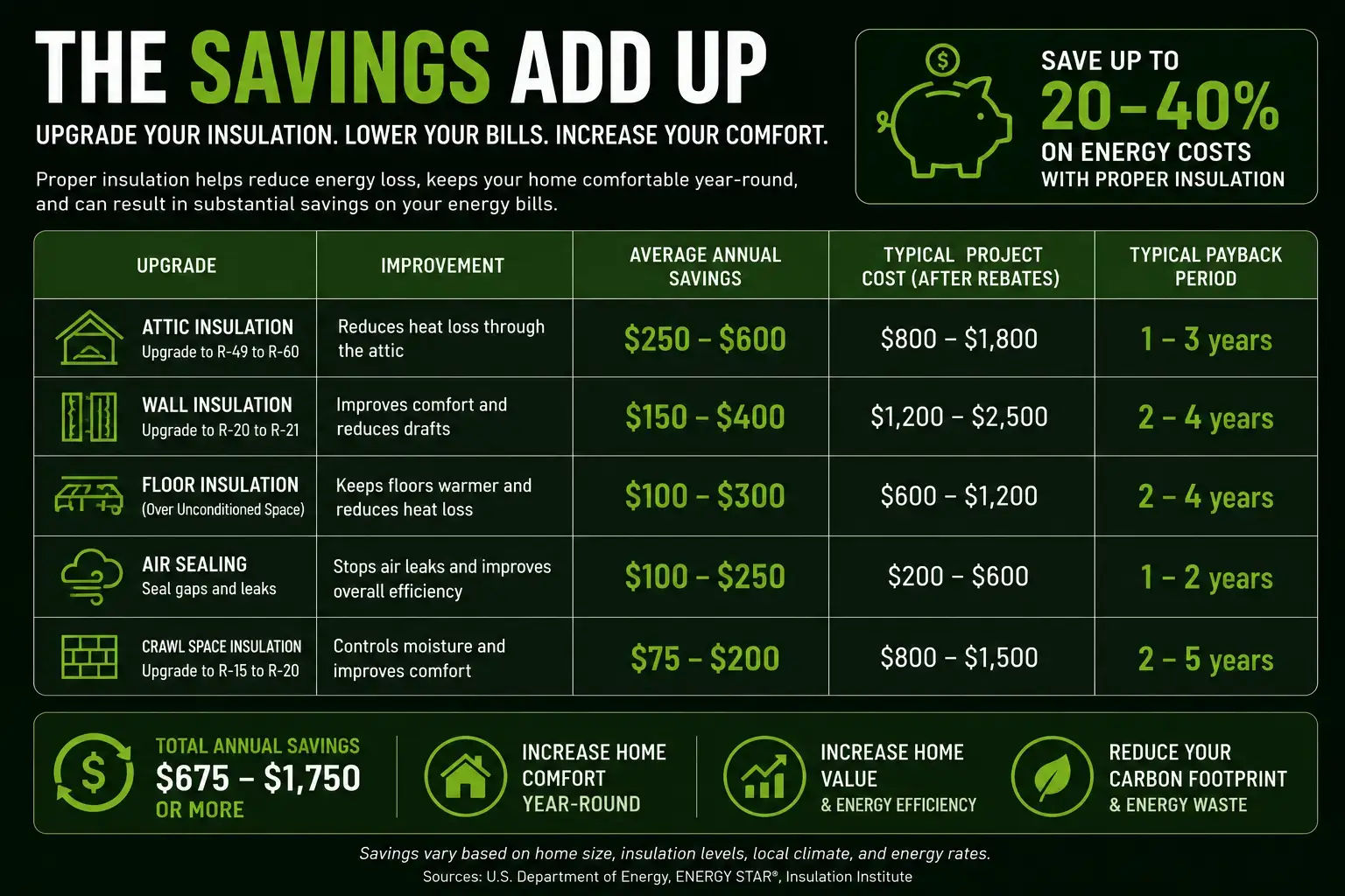 tax savings insulation chart Michigan